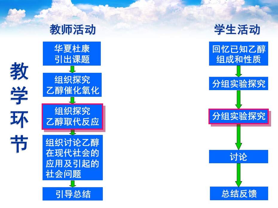 【说课课件】全国高中化学优质课竞赛《乙醇》河南省安阳市一中 徐东晓