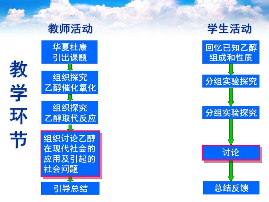 【说课课件】全国高中化学优质课竞赛《乙醇》河南省安阳市一中 徐东晓
