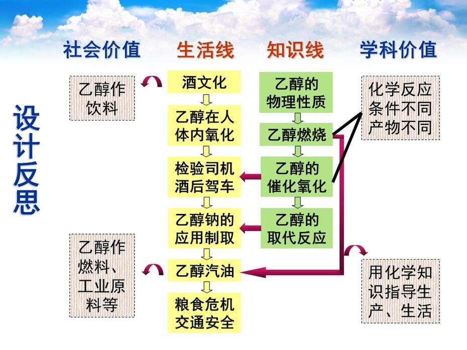 【说课课件】全国高中化学优质课竞赛《乙醇》河南省安阳市一中 徐东晓