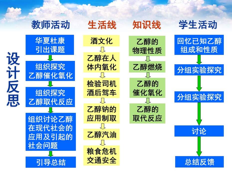 【说课课件】全国高中化学优质课竞赛《乙醇》河南省安阳市一中 徐东晓