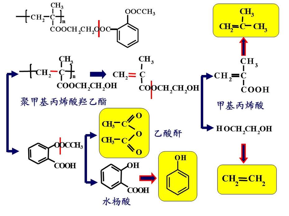 【说课稿+说课课件+教学设计】全国高中化学优质课竞赛《有机合成》天津市耀华中学王健伟