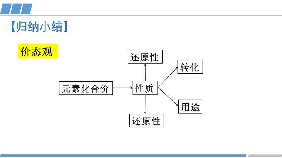 【优质课课件+学案】高三化学一轮复习公开课全套资料《氧化还原在解决实际问题中的应用》