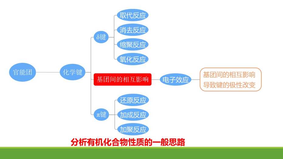 全套优质课资料-《基于认知模型建构的大概念教学+基团间的相互影响》鞠秀芳