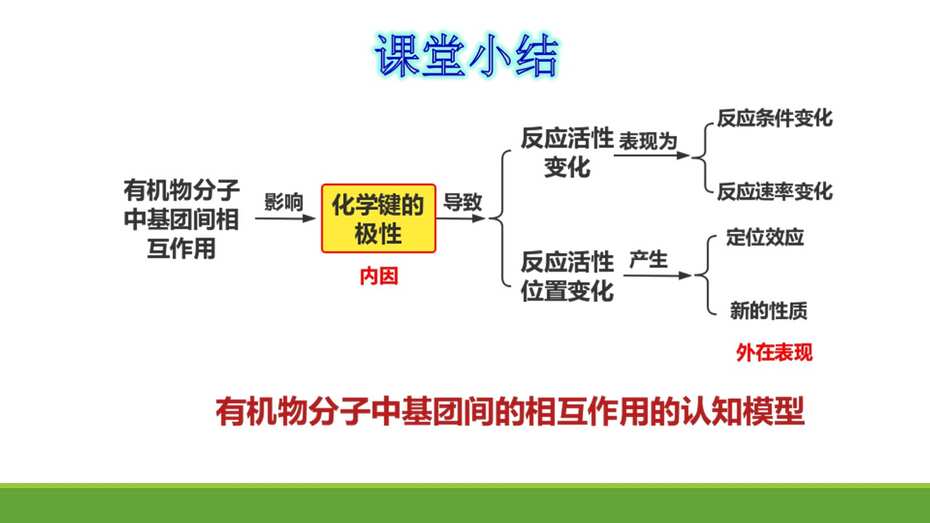 全套优质课资料-《基于认知模型建构的大概念教学+基团间的相互影响》鞠秀芳
