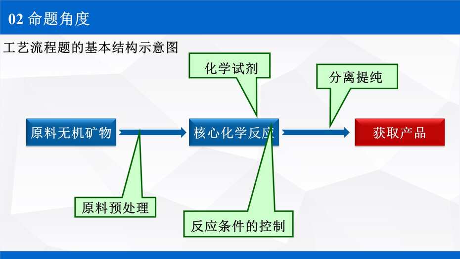 说播课-名师说高考系列《化学工艺流程试题》说课视频及课件下载