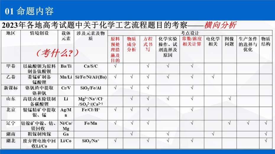 说播课-名师说高考系列《化学工艺流程试题》说课视频及课件下载