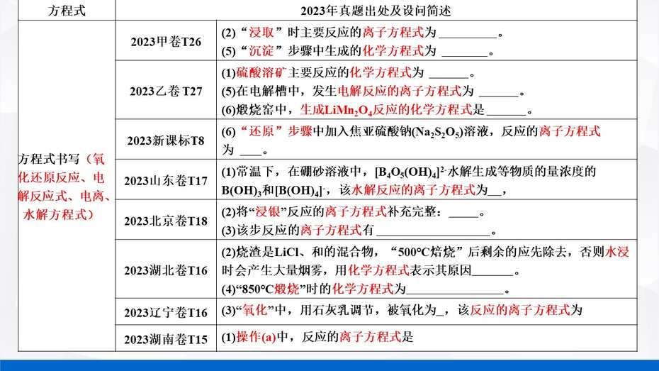 说播课-名师说高考系列《化学工艺流程试题》说课视频及课件下载