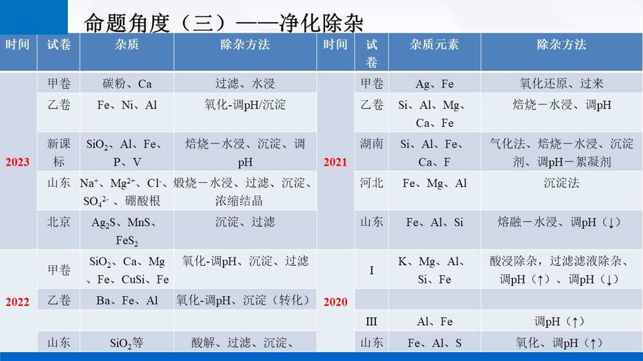 说播课-名师说高考系列《化学工艺流程试题》说课视频及课件下载