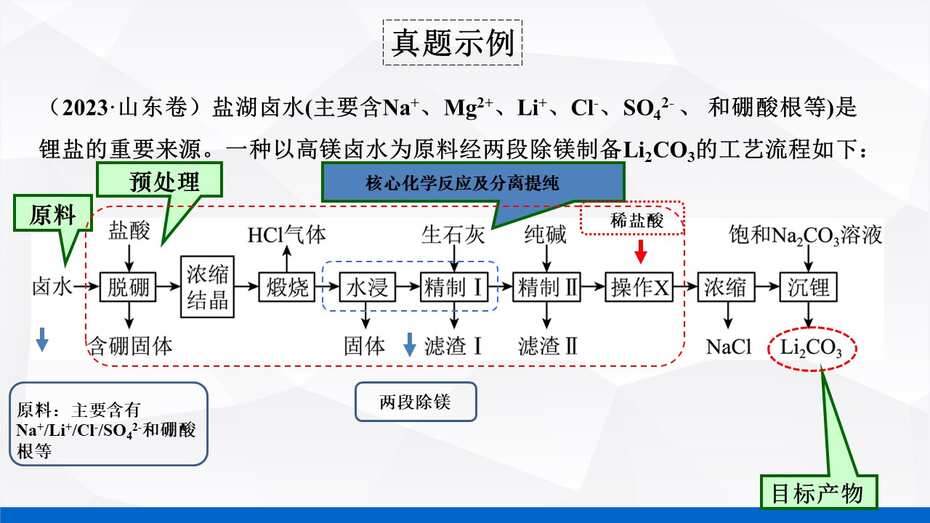说播课-名师说高考系列《化学工艺流程试题》说课视频及课件下载