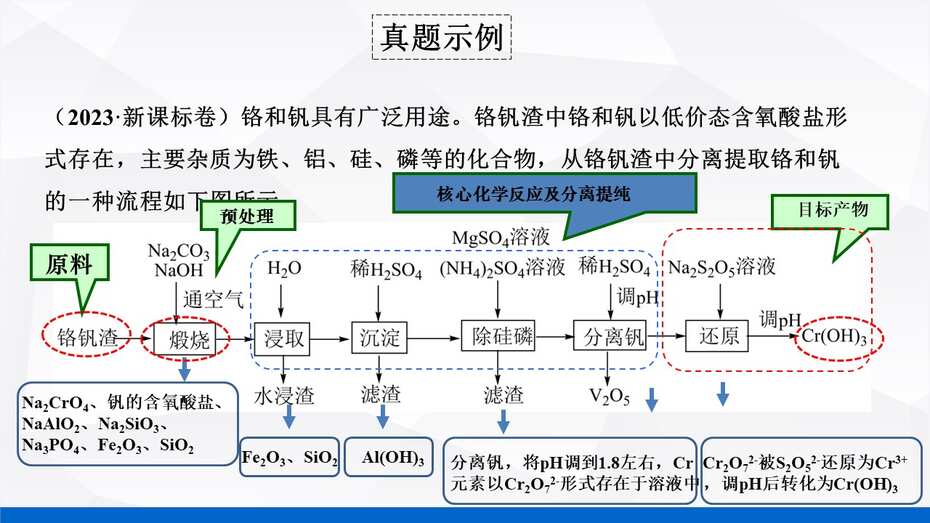 说播课-名师说高考系列《化学工艺流程试题》说课视频及课件下载