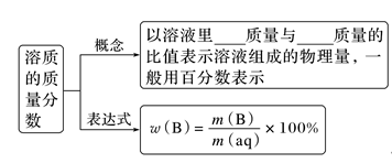 【导学案】2024年高考化学一轮复习学案第7讲 物质的量浓度 word版含答案解析