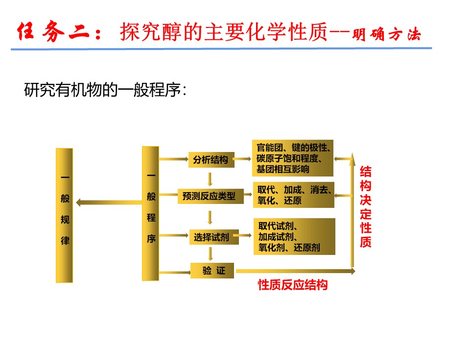 【优秀课件】《醇》基于证据推理和宏微结合的视角认识醇 山东省枣庄市第八中学 徐红