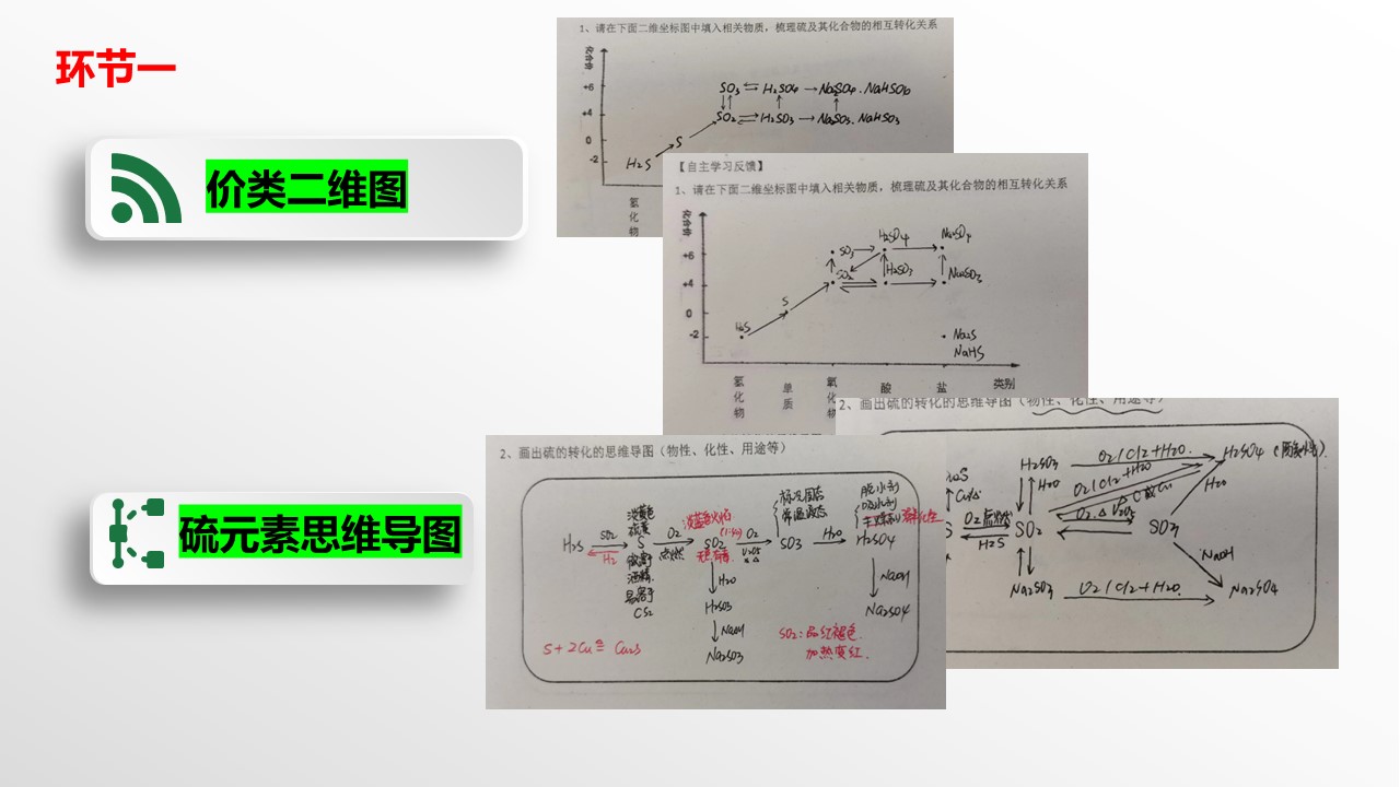 (优质课实录+课件+学案)《大单元视域下元素化合物一轮复习设计—以硫及其氧化物为例》张洪全
