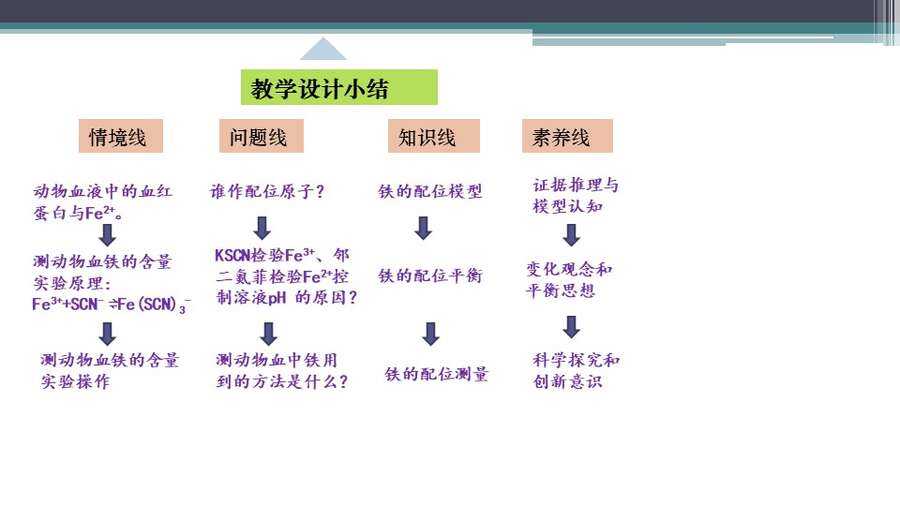 【优质课+学案+评课课件】大单元思想指导下铁的配合物复习说播课（山东省青岛市第五十八中学中王峰）