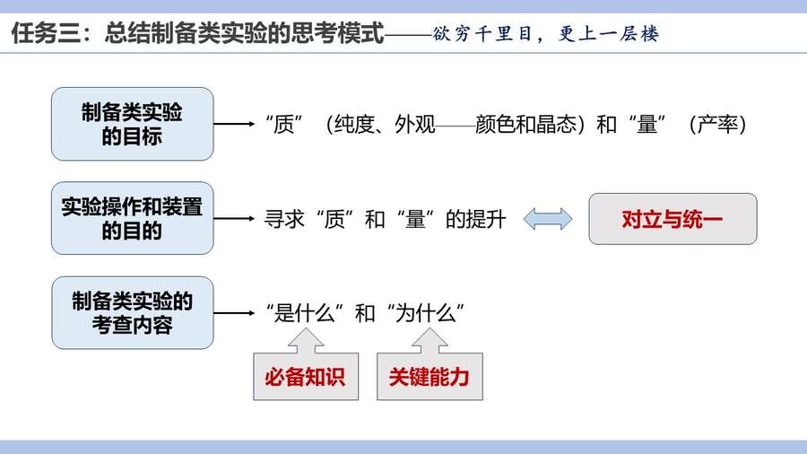 优质课PPT+教案《学思践悟、以知促行-基于制备类实验的深度学习》湖北省武昌实验中学唐苏