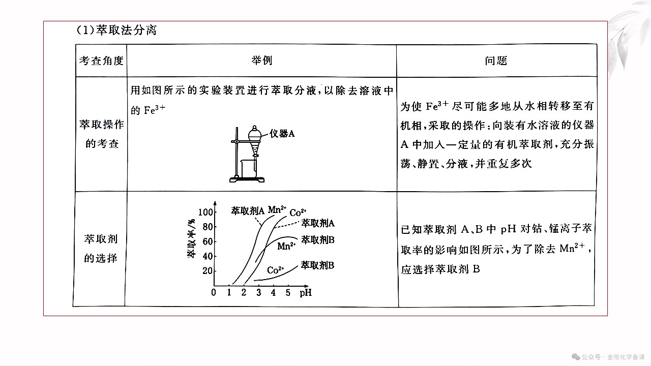 PPT课件-高考化学二轮复习精品专题课件《工艺流程题中 的“萃取”与“反萃取”》