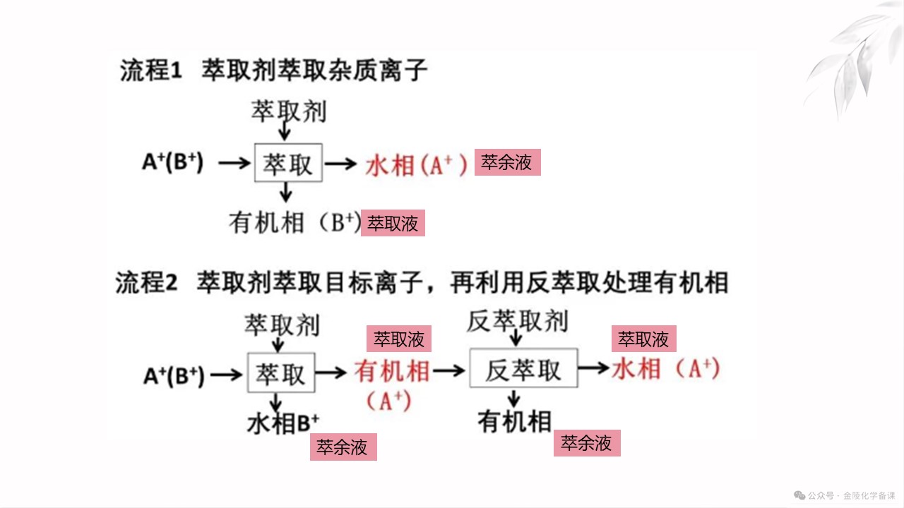PPT课件-高考化学二轮复习精品专题课件《工艺流程题中 的“萃取”与“反萃取”》