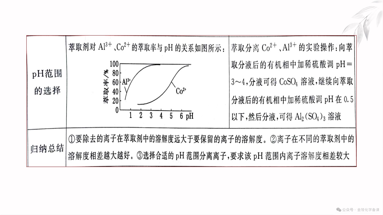 PPT课件-高考化学二轮复习精品专题课件《工艺流程题中 的“萃取”与“反萃取”》