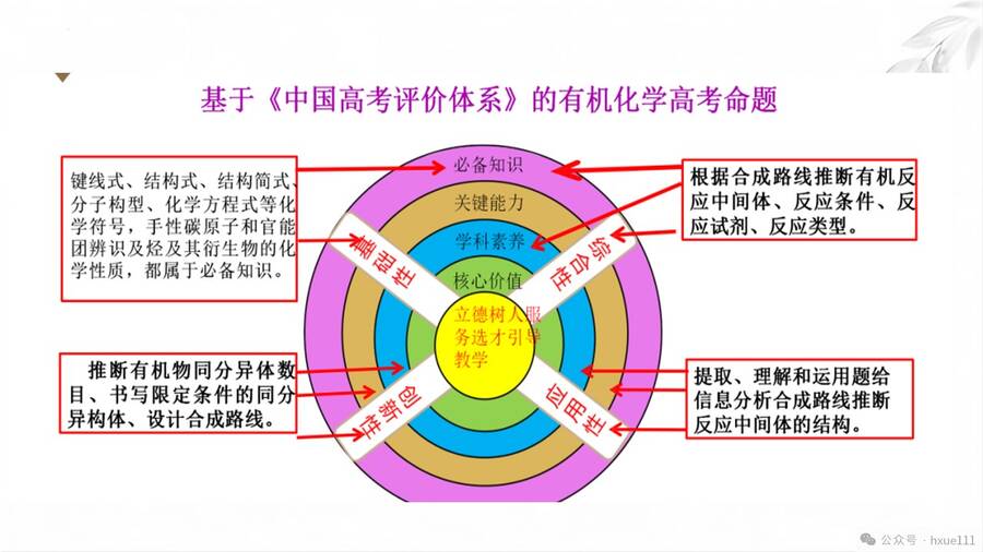 专家讲座-2024年高三化学复习《有机化学命题特点与复习策略报告》