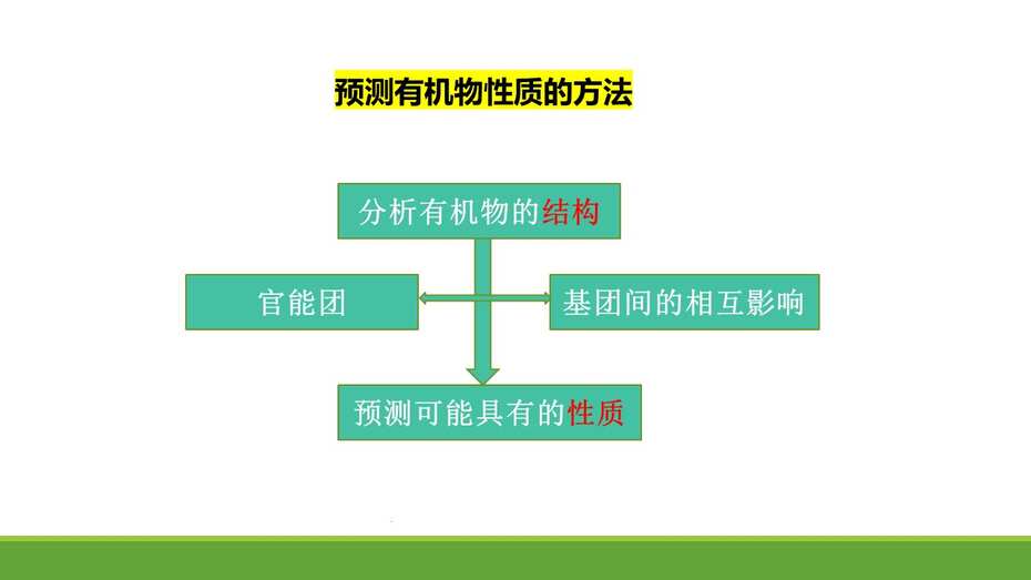 幻灯片3 优质课教学设计+学案+导学案+课件《基于认知模型建构的大概念教学-基团间的相互影响》