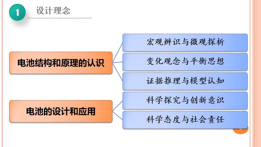 优质课课件《寻找理想电池、深度学习原电池理论》——《化学电源》河北省保定市第二中学刘洁