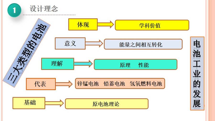 优质课课件《寻找理想电池、深度学习原电池理论》——《化学电源》河北省保定市第二中学刘洁