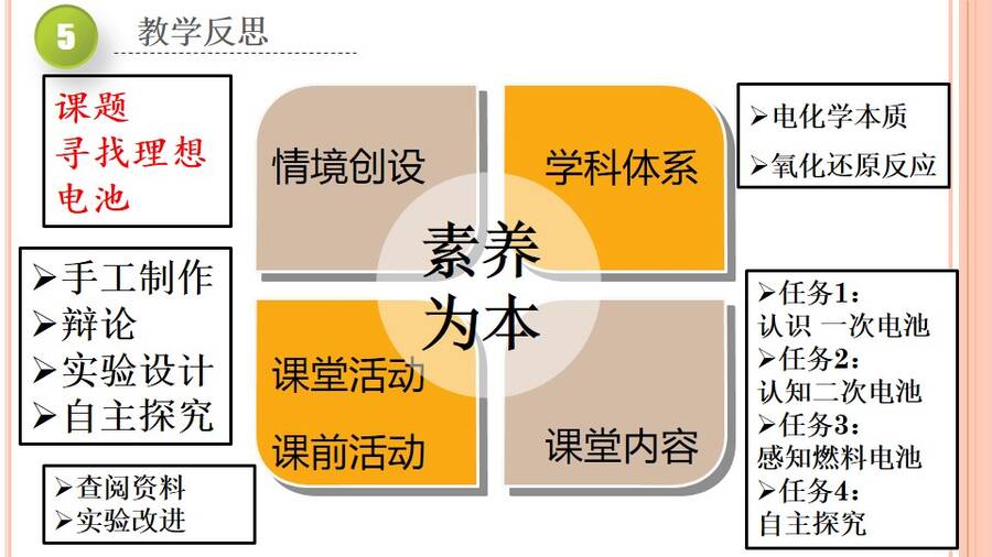 优质课课件《寻找理想电池、深度学习原电池理论》——《化学电源》河北省保定市第二中学刘洁