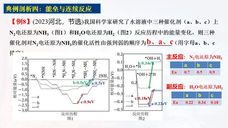 【课件】《会当凌绝顶 一览众山小》突破能垒变化图像题-2025高考化学二轮复习精品小专题课件