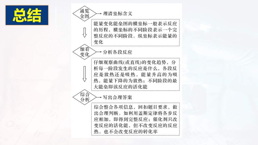 【课件】《会当凌绝顶 一览众山小》突破能垒变化图像题-2025高考化学二轮复习精品小专题课件