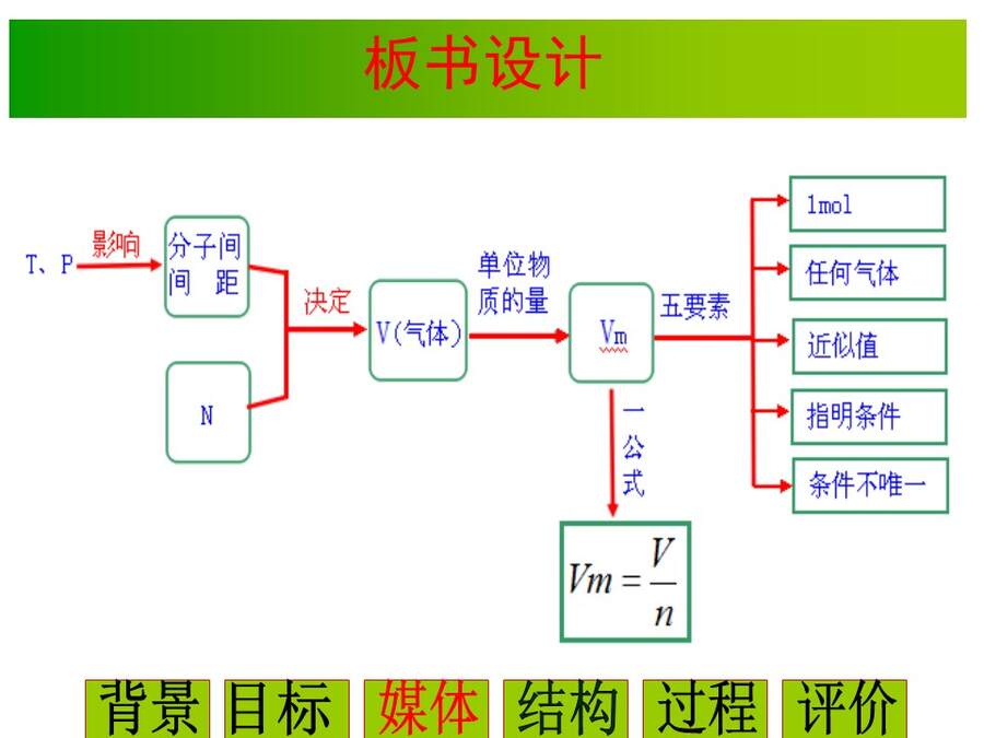 【说播课】全国高中化学说课大赛课题《气体摩尔体积》宁夏育才中学 雒永辉