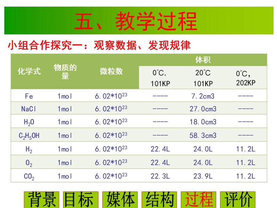 【说播课】全国高中化学说课大赛课题《气体摩尔体积》宁夏育才中学 雒永辉