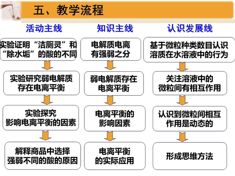【说播课】全国高中化学说课大赛课题《弱电解质的电离平衡》黑龙江海林市高级中学 于福来
