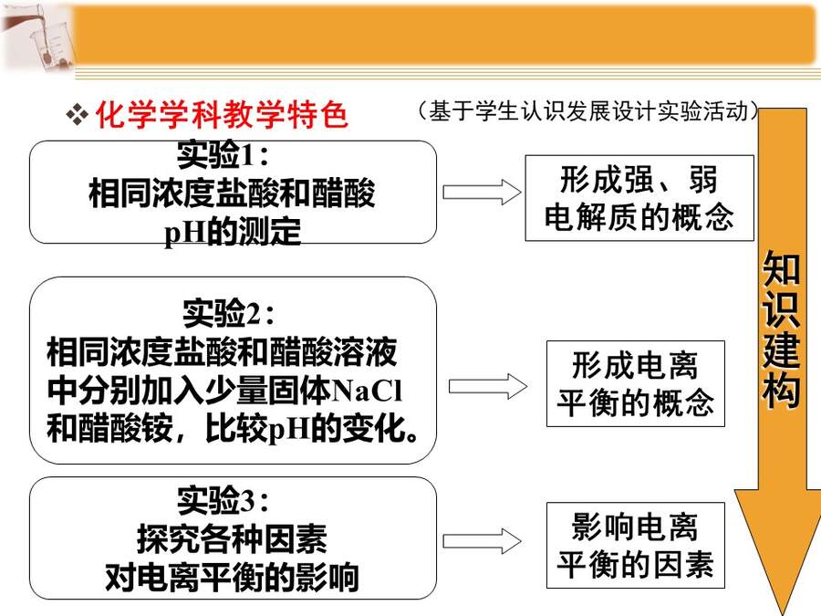 【说播课】全国高中化学说课大赛课题《弱电解质的电离平衡》黑龙江海林市高级中学 于福来