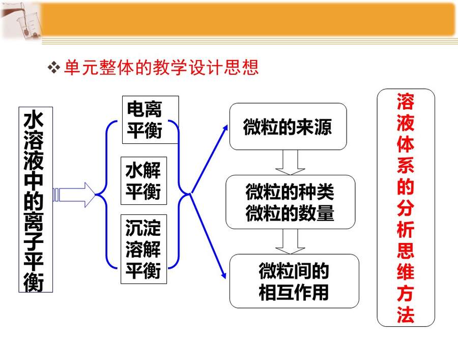 【说播课】全国高中化学说课大赛课题《弱电解质的电离平衡》黑龙江海林市高级中学 于福来