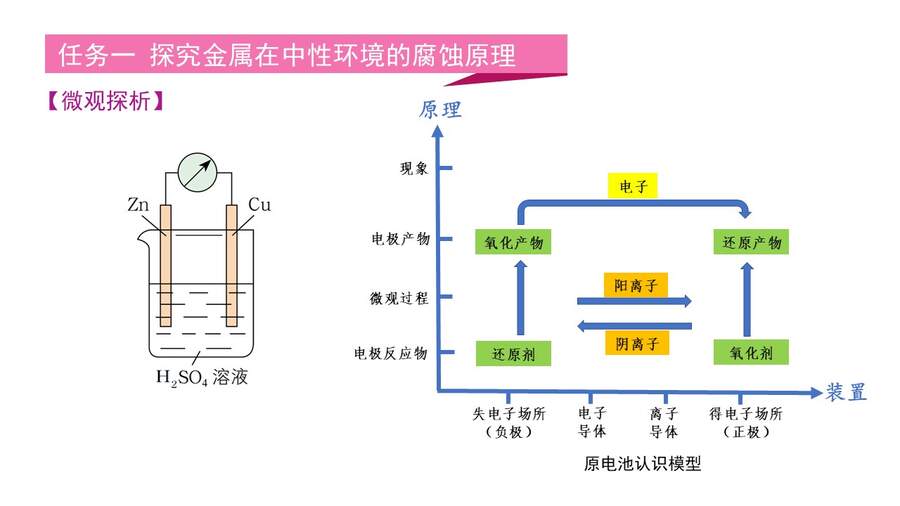 【优质课】鲁科版高中化学选择性必修1第1章第4节第1课时《金属的腐蚀与防护》