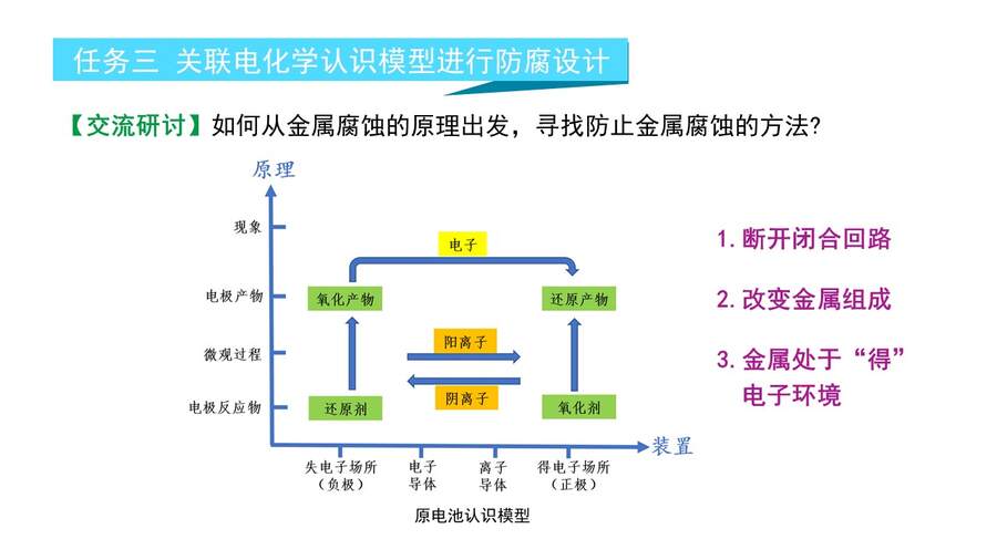 【优质课】鲁科版高中化学选择性必修1第1章第4节第1课时《金属的腐蚀与防护》