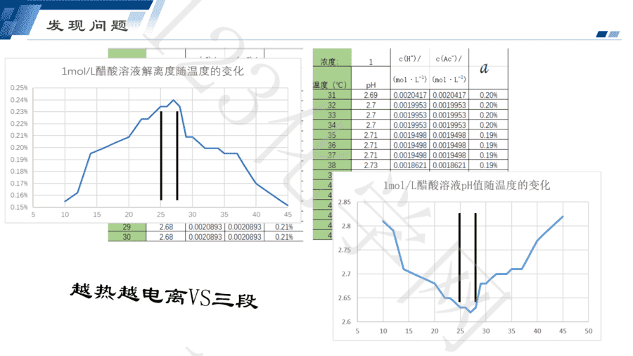 【说播课】第八届全国高中化学实验创新说课大赛《醋酸电离平衡随温度的变化》