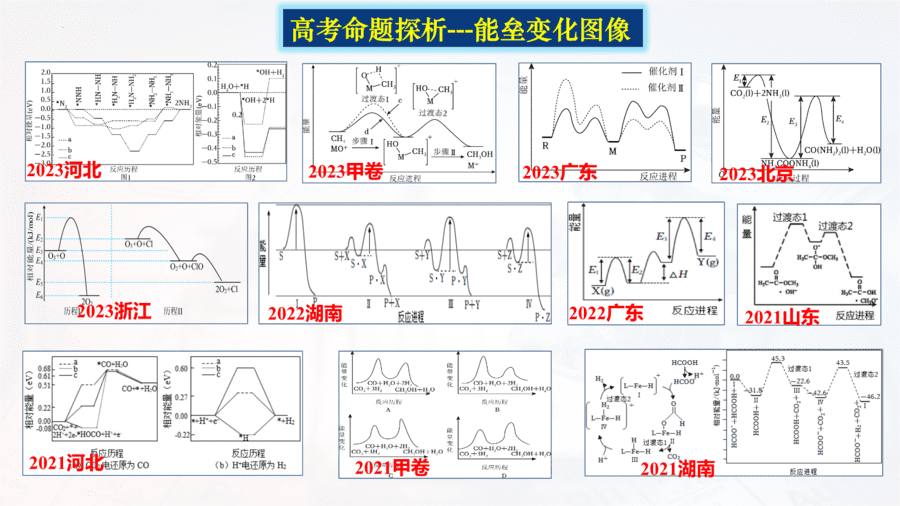 【精品课件】2025高考化学二轮复习精品专题《会当凌绝顶 一览众山小—突破能垒变化图像类题型》