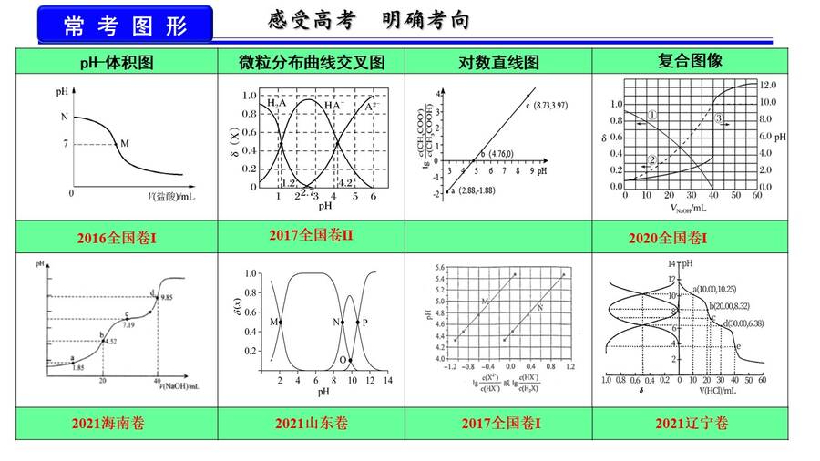 【课件】高考化学复习公开课优质课课件下载《模型认知、数形结合——破解电解质溶液图像问题》