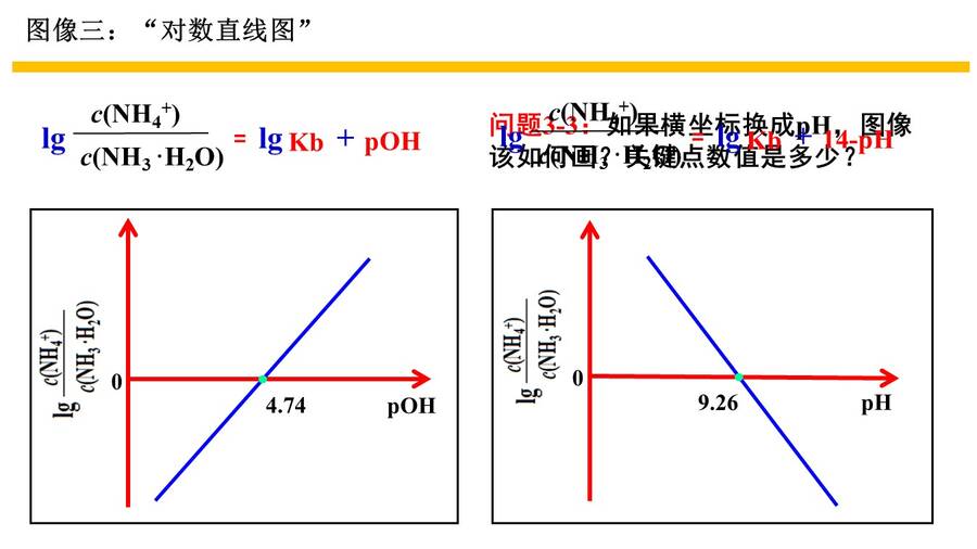 【课件】高考化学复习公开课优质课课件下载《模型认知、数形结合——破解电解质溶液图像问题》
