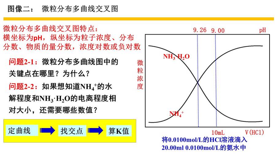 【课件】高考化学复习公开课优质课课件下载《模型认知、数形结合——破解电解质溶液图像问题》