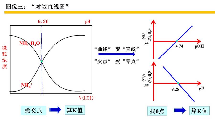 【课件】高考化学复习公开课优质课课件下载《模型认知、数形结合——破解电解质溶液图像问题》