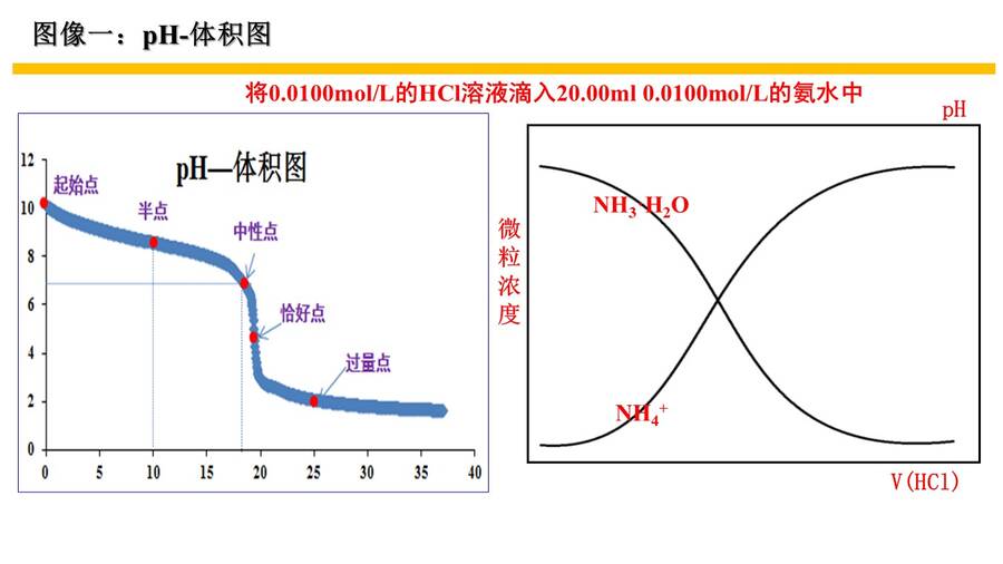 【课件】高考化学复习公开课优质课课件下载《模型认知、数形结合——破解电解质溶液图像问题》