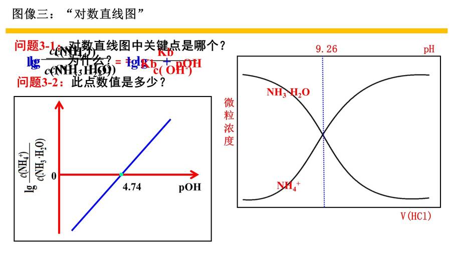 【课件】高考化学复习公开课优质课课件下载《模型认知、数形结合——破解电解质溶液图像问题》