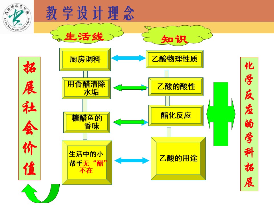 幻灯片4 【说播课】全国高中化学说课大赛课题《生活中两种常见的有机物—乙酸》古巴彦淖尔市第一中学陈连庆