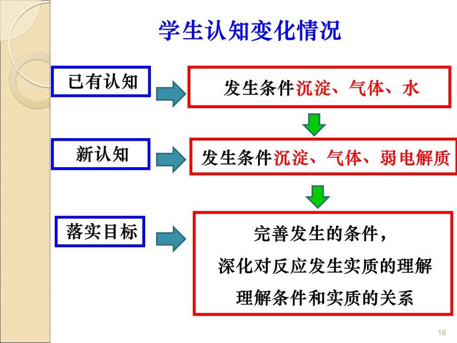 【说播课】全国高中化学说课大赛说课课题《水溶液中的离子反应》上海市南汇中学 赵冰凌