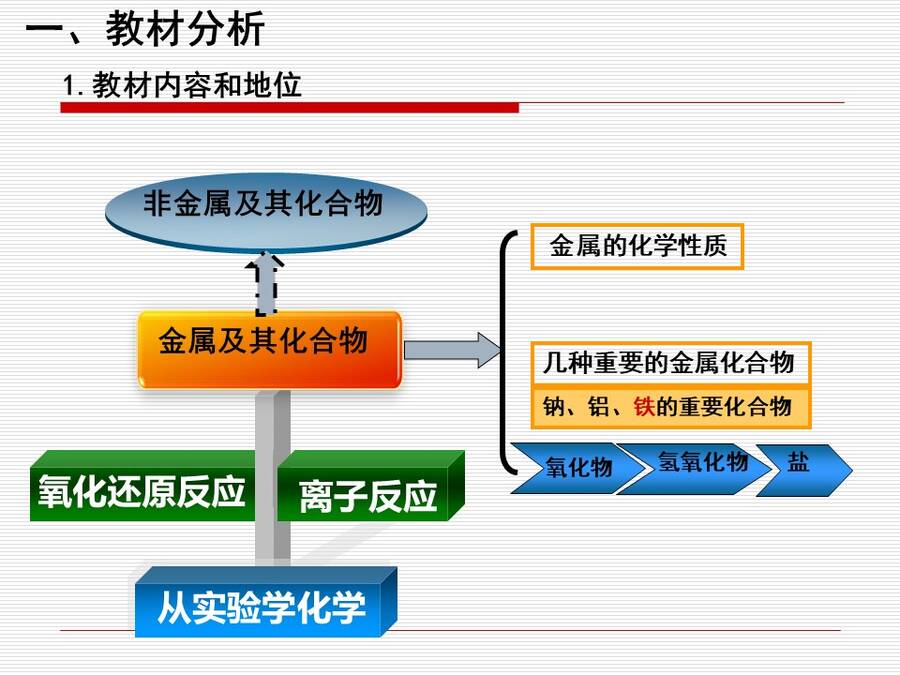 【说播课】全国高中化学说课大赛说课课题《铁的重要化合物》海南华侨中学 成新宇
