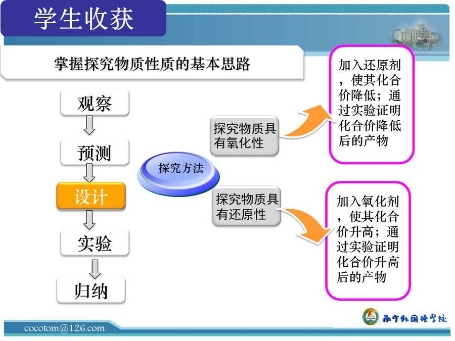 【说播课】全国高中化学说课大赛说课课题《铁盐和亚铁盐》南宁外国语学校 汤希雁
