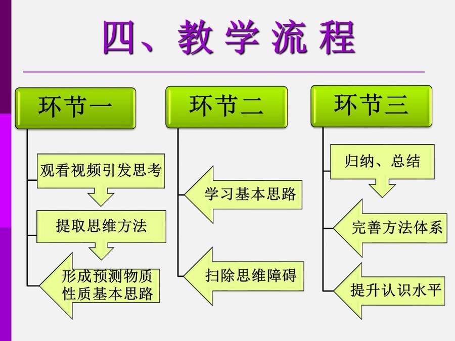【说播课】全国高中化学说课大赛说课课题《物质的分类》广西柳铁一中 唐震