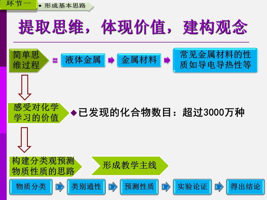 【说播课】全国高中化学说课大赛说课课题《物质的分类》广西柳铁一中 唐震